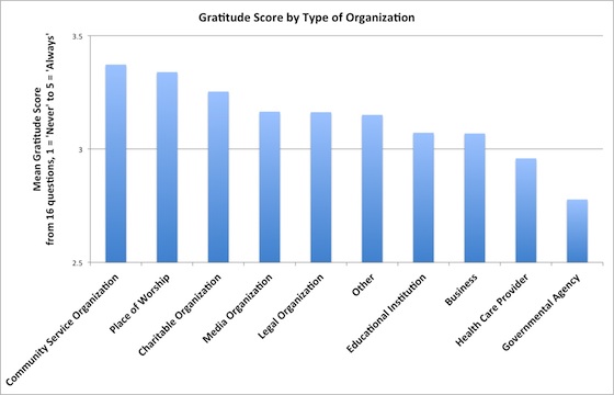 Gratitude-type-of-organization