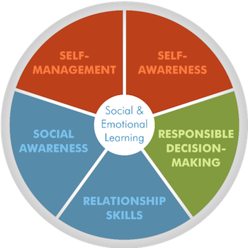 Collaborative for Academic, Social, and Emotional Learning’s five dimensions of SEL