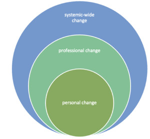 Transformative Educational Leadership’s theory of change begins on the inside with personal transformation, moving outward.