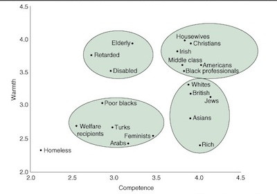 Warmth × competence map, in a representative sample survey of American adults. <em>Source: <a href=“http://www.fiskelab.org/”>The Fiske Lab</a></em>