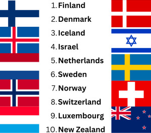 List of the 10 happiest countries with their flags: Finland, Denmark, Iceland, Israel, Netherlands, Sweden, Norway, Switzerland, Luxembourg, New Zealand