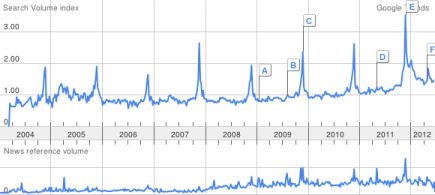 The “gratitude” search volume index, 2004-2012.