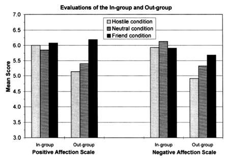 chart: evaluations of in-group and out group