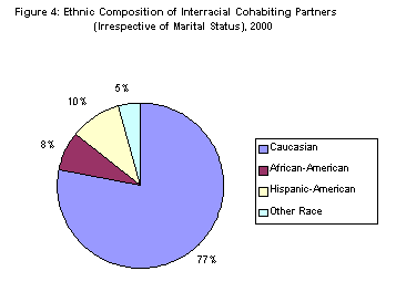 race dating study