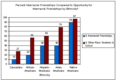 Research on Cross-Race Relationships: An Annotated…