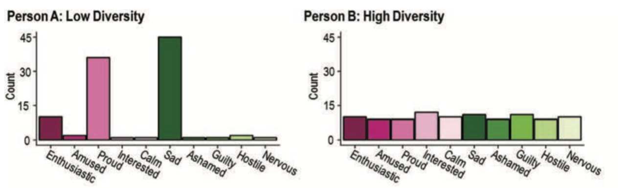 graph of emodiversity