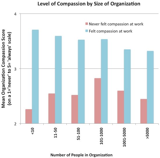 A bar chart showing the relationship between levels of compassion by the size of an organization.