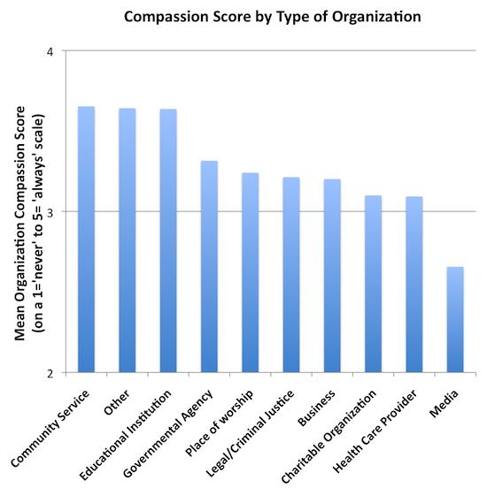 A bar chart showing the relationship between compassion scores by type of organization.