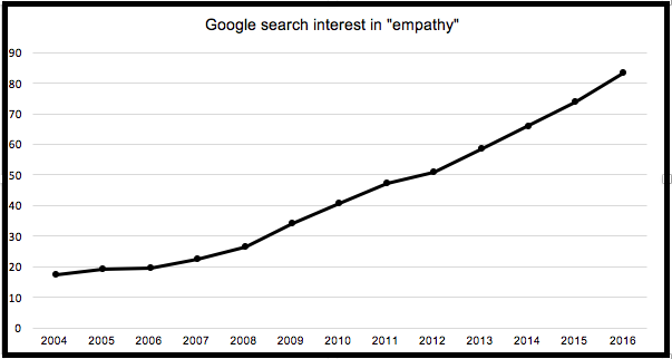 Google Searches empathy