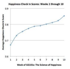 Graph2-Happiness