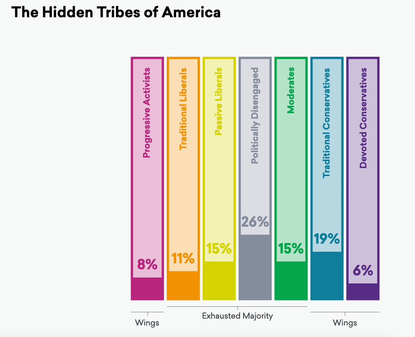 Graph of America's political tribes: Progressive Activists (8%), Traditional Liberals (11%), Passive Liberals (15%), Politically Disengaged (26%), Moderates (15%), Traditional Conservatives (19%), Devoted Conservatives (6%)