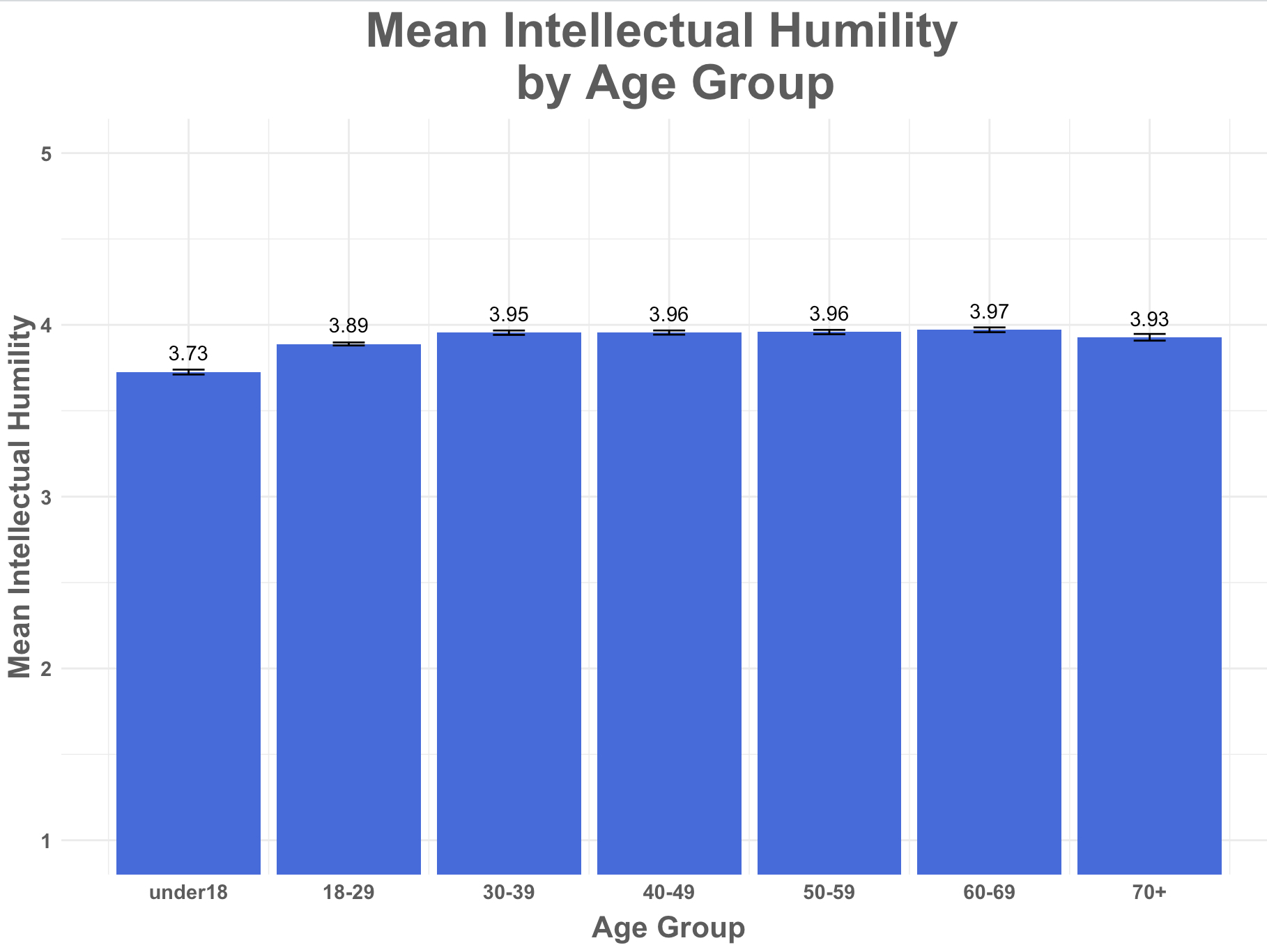 Graph of intellectual humility by age