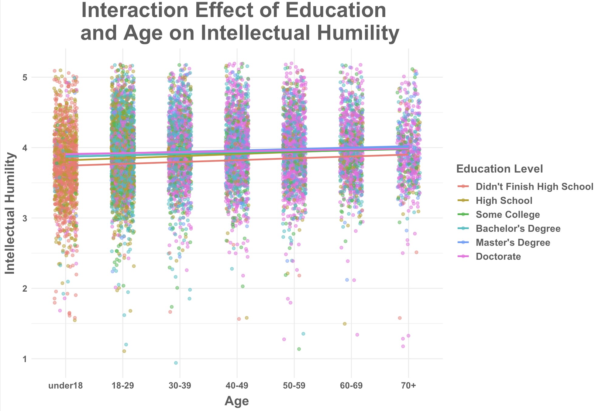 Graph of intellectual humility by age and education