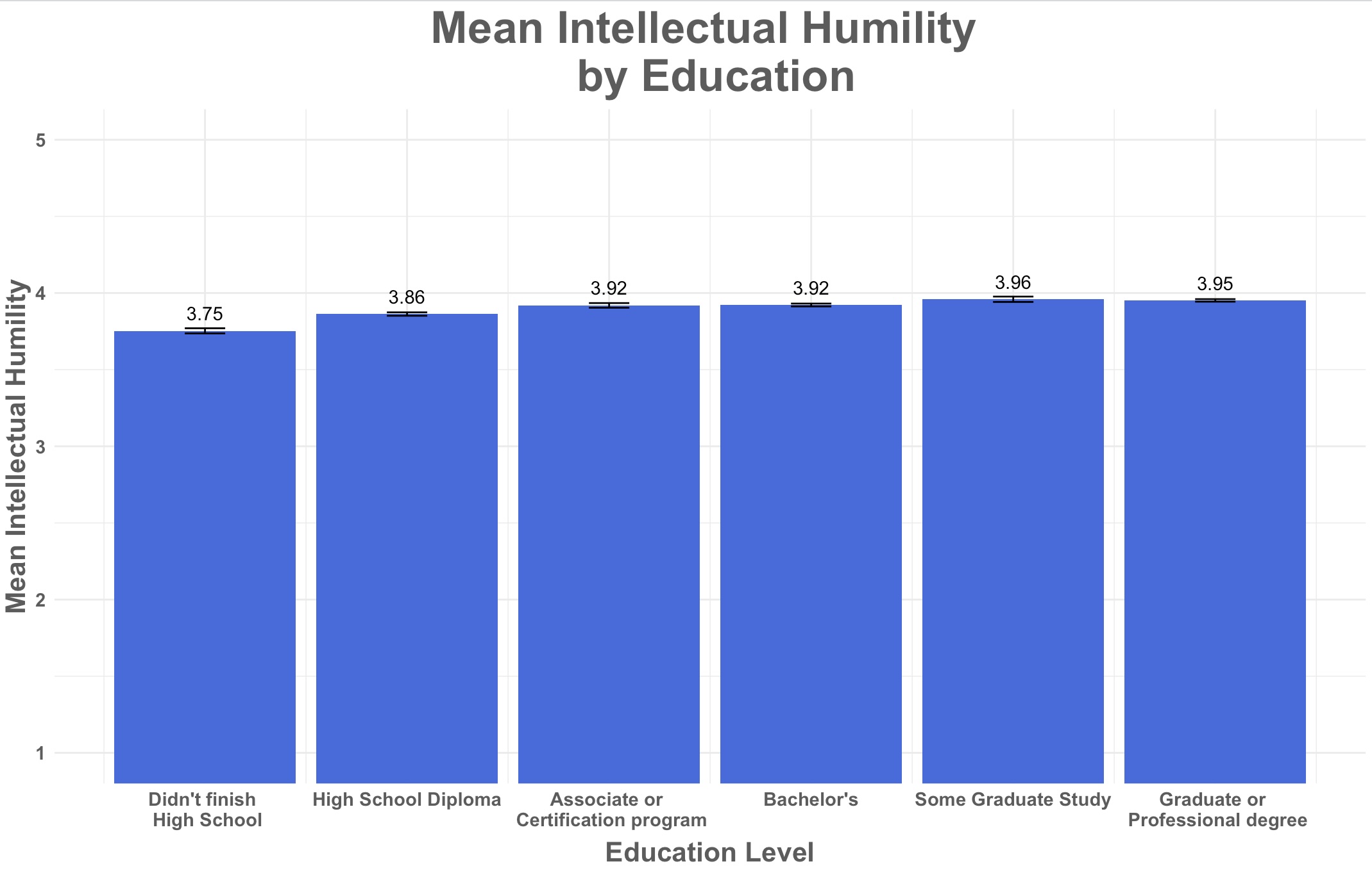 Graph of intellectual humility by education