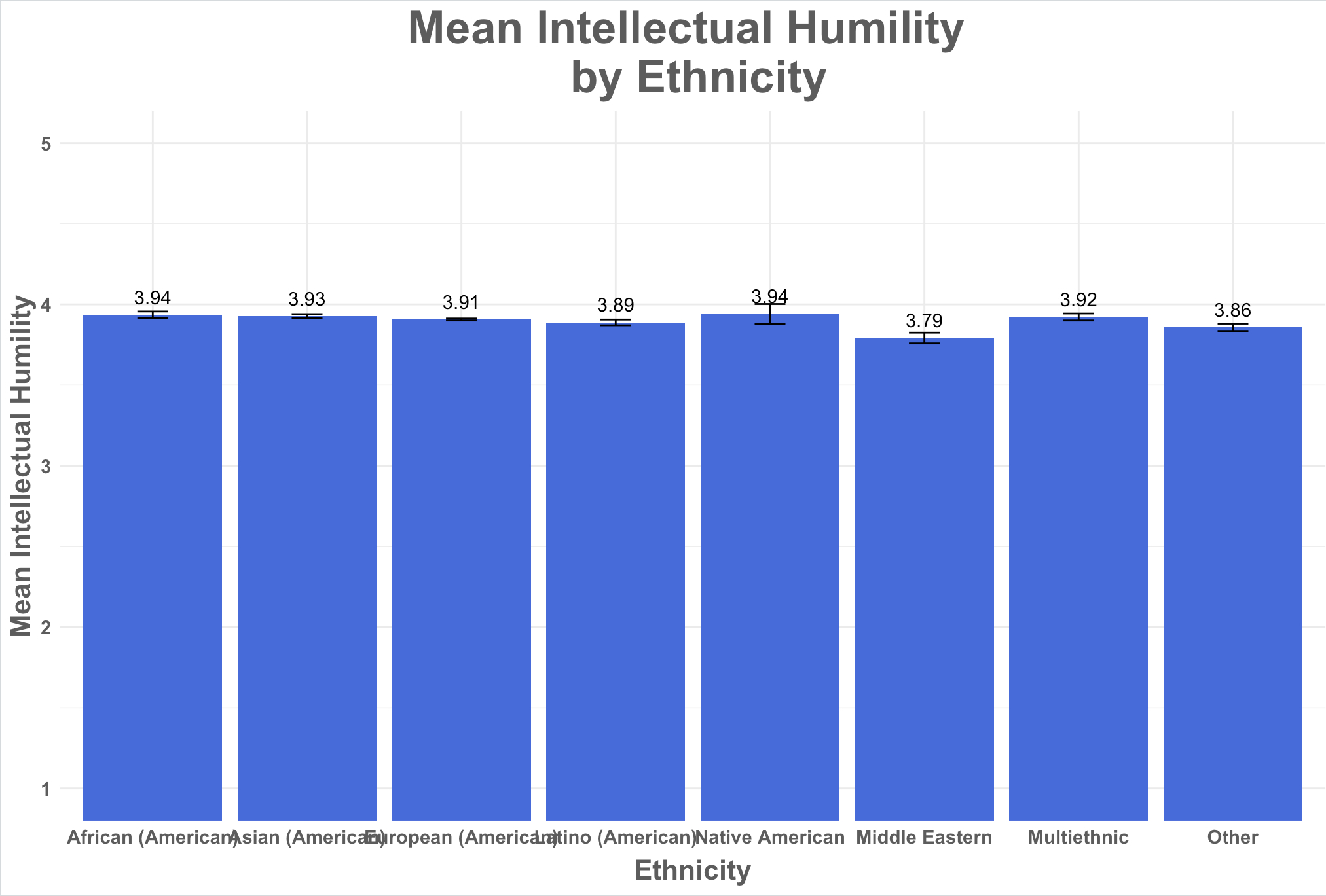 Graph of intellectual humility by ethnicity
