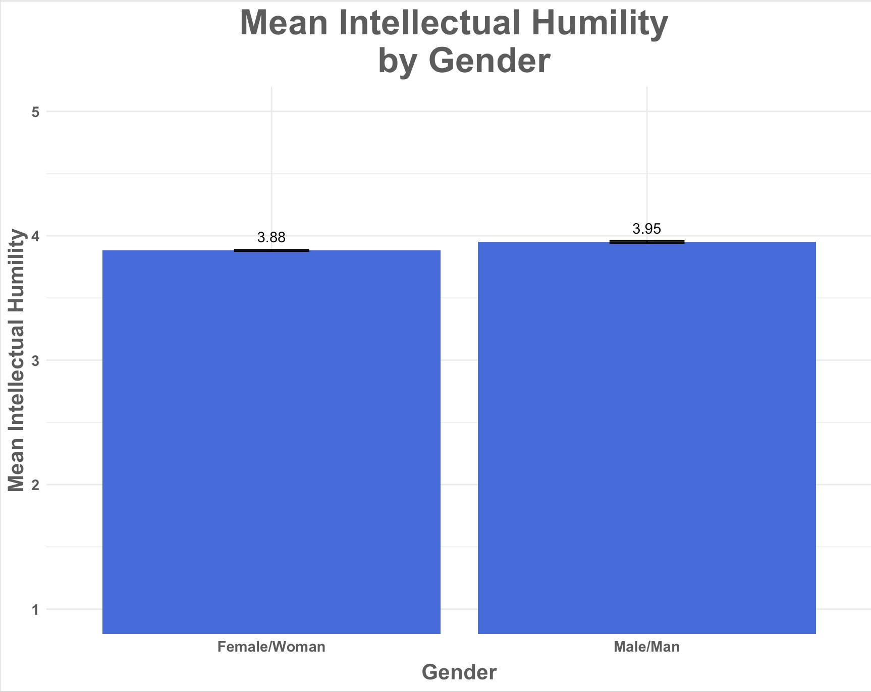 Graph of intellectual humility by gender