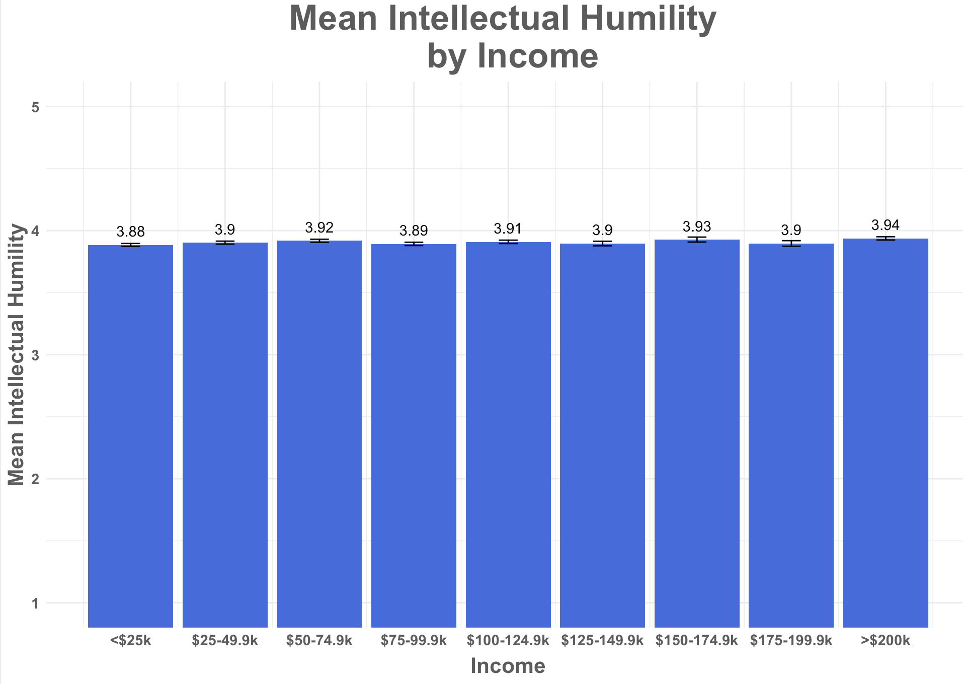 Graph of intellectual humility by income