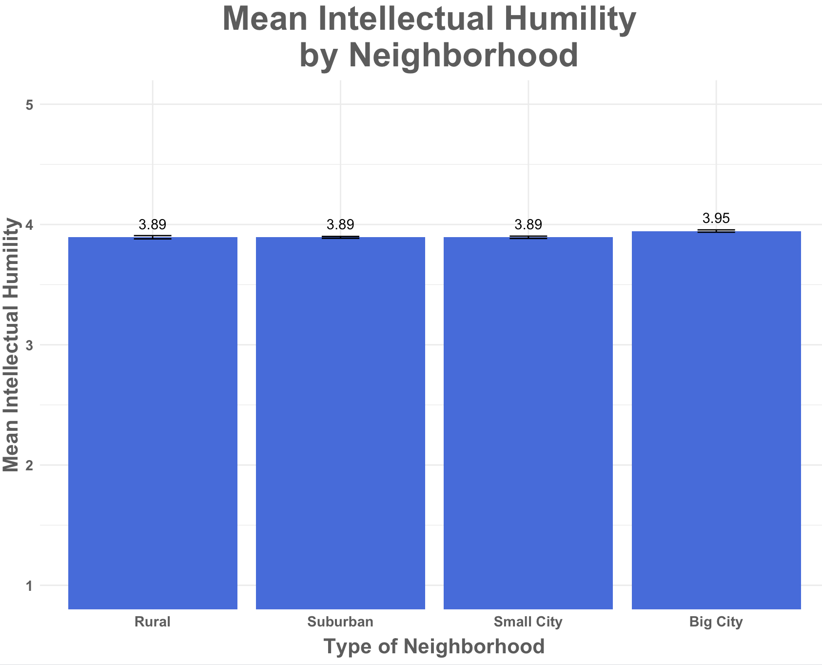 Graph of intellectual humility by neighborhood