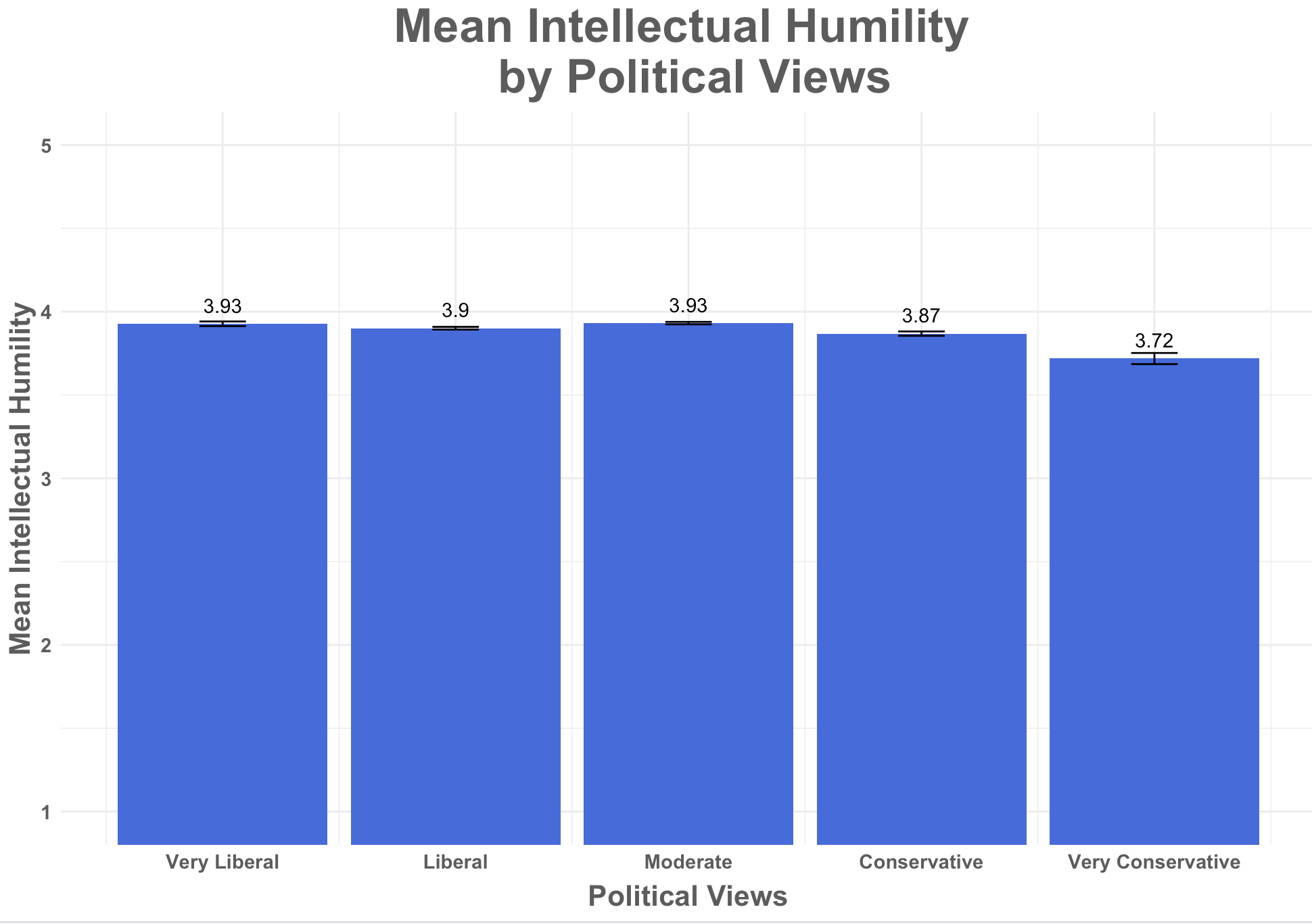 Graph of intellectual humility by political orientation