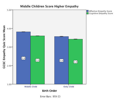 middle children and empathy graph