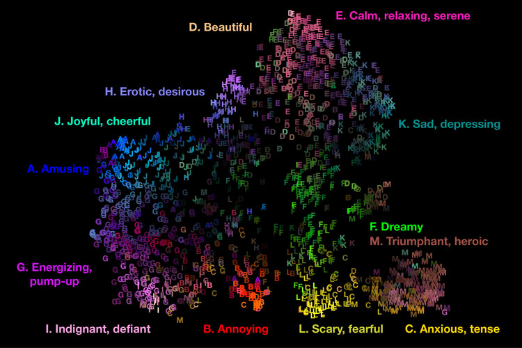 Map of emotions evoked by music