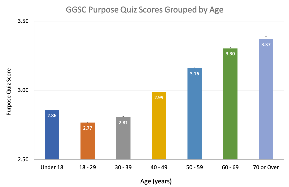 Chart of how purpose in life relates to age