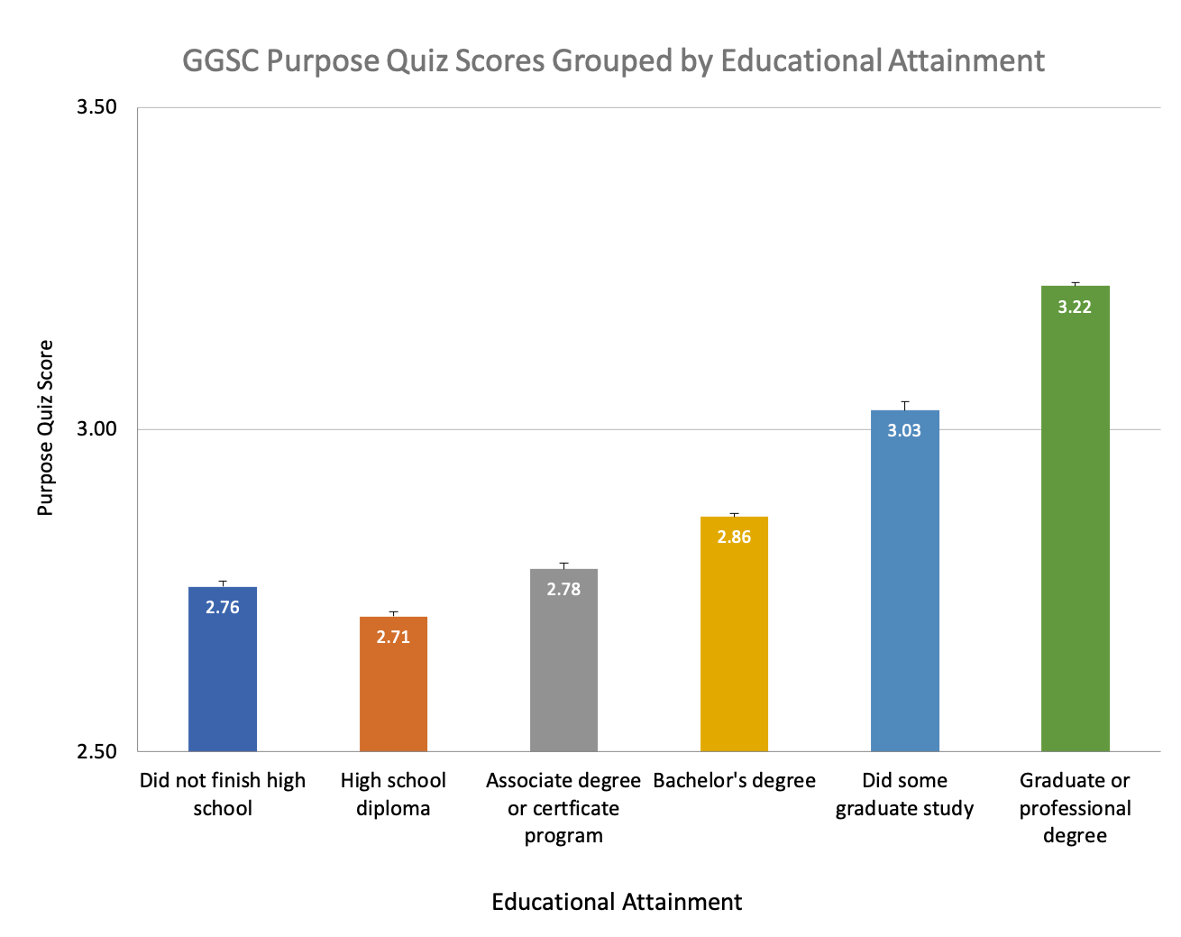 Chart of how purpose in life relates to education