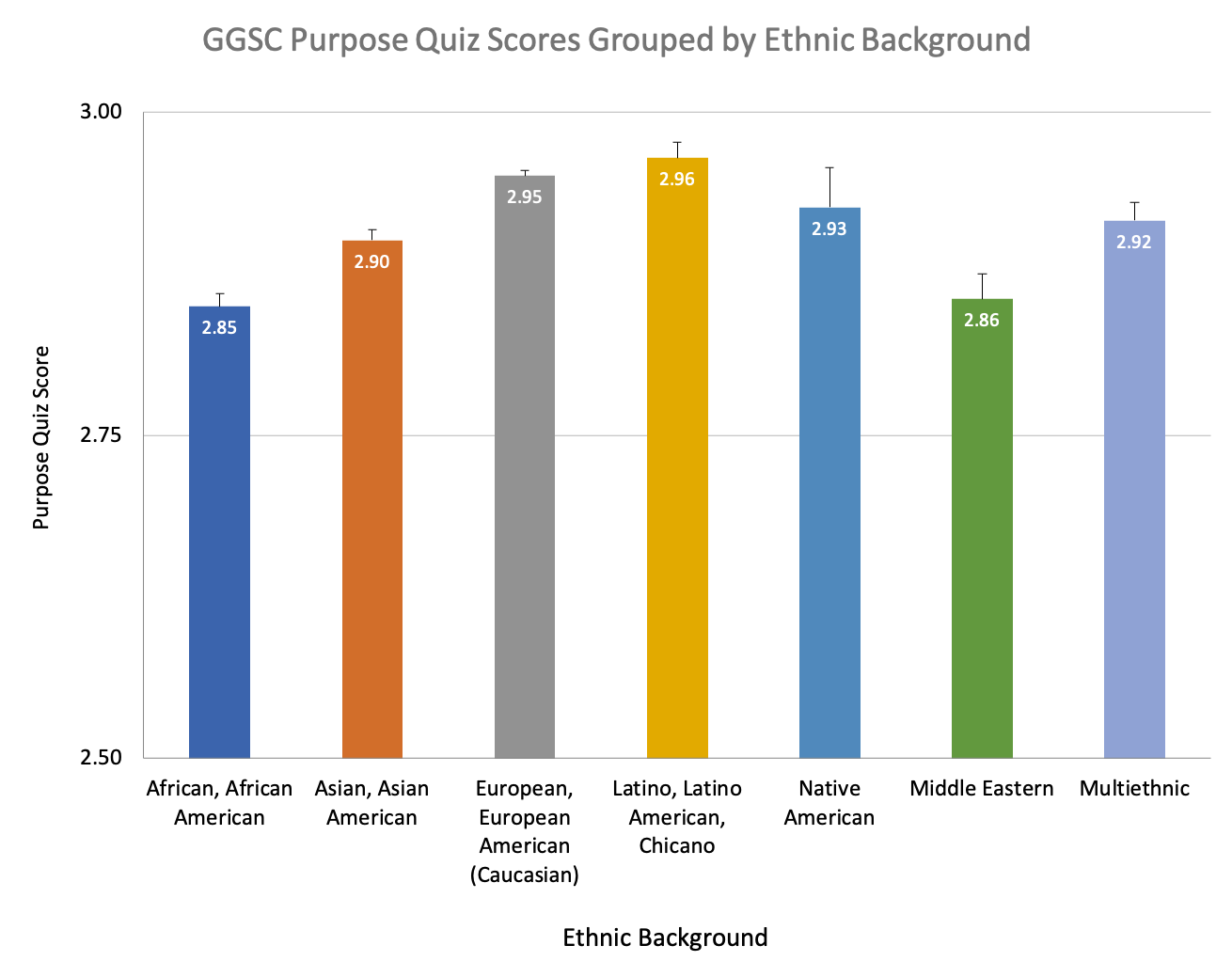 Chart of how purpose in life relates to ethnicity