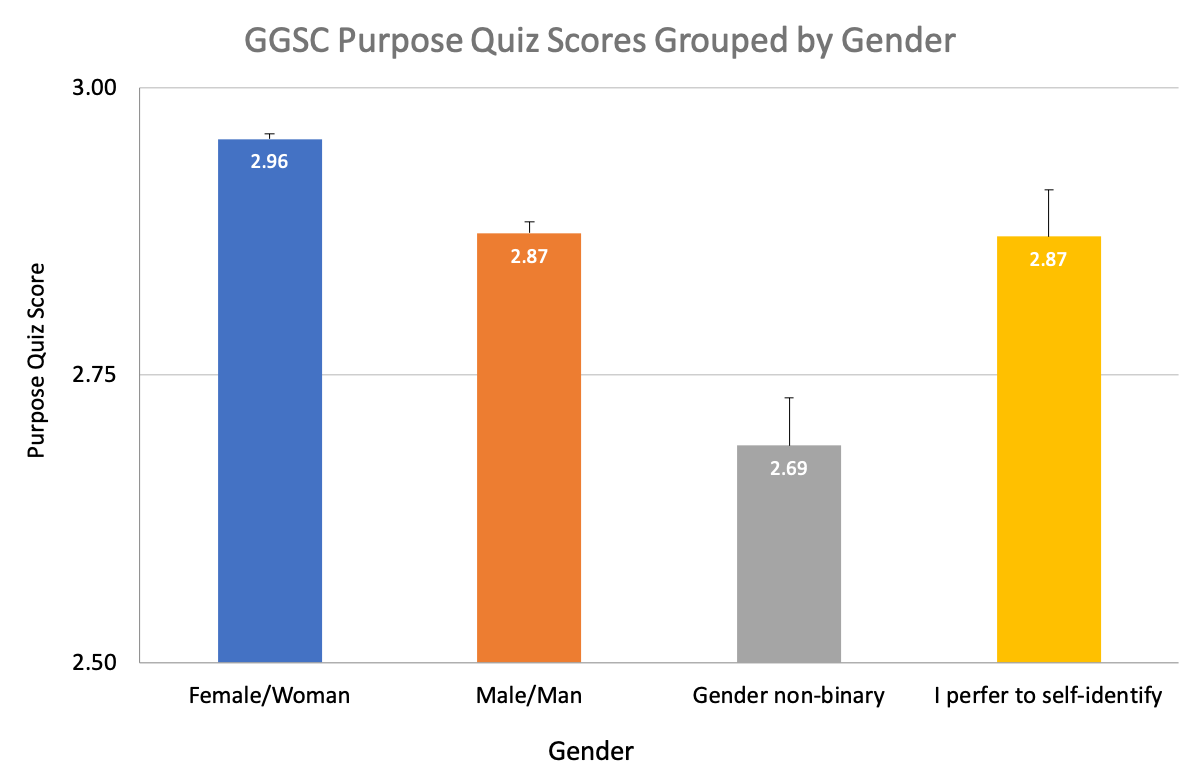 Chart of how purpose in life relates to gender