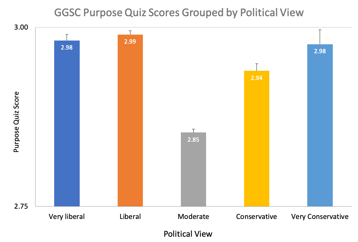 Chart of how purpose in life relates to political orientation