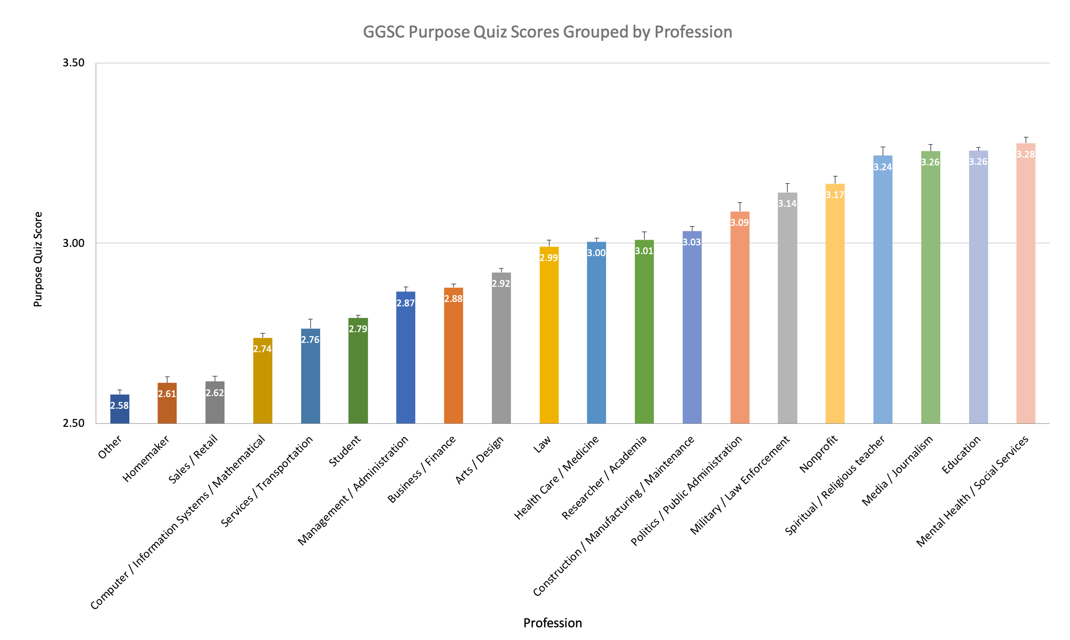 Chart of how purpose in life relates to profession