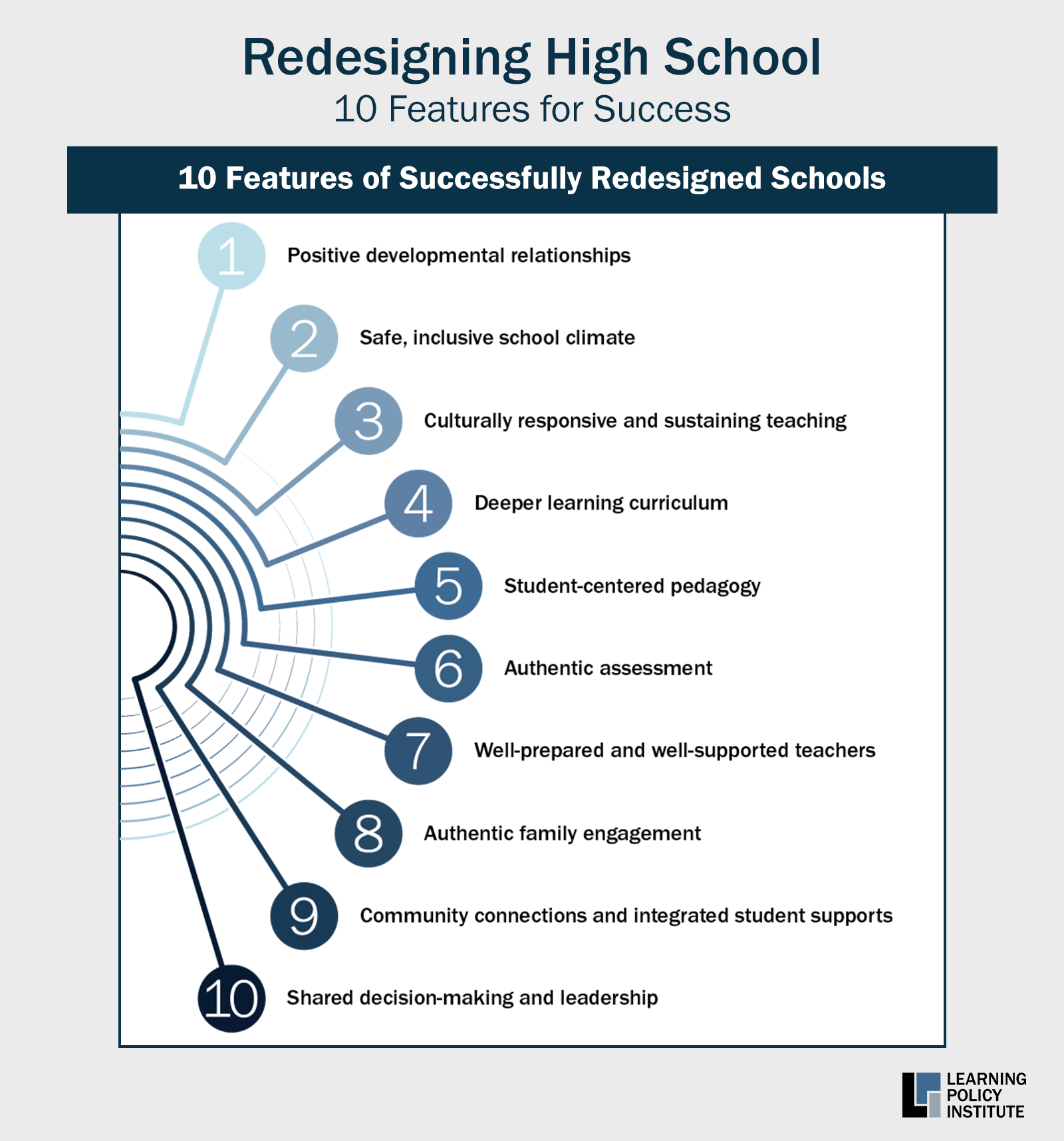 Redesigning High School: 10 Features for Success: Graphic showing 10 features of successfully redesigned schools including positive developmental relationships; safe, inclusive school climate; culturally responsive and sustaining teaching; deeper learning curriculum; student-centered pedagogy; authentic assessment; well-prepared and well-supported teachers; authentic family engagement; community connections and integrated student supports; and shared decision making and leadership