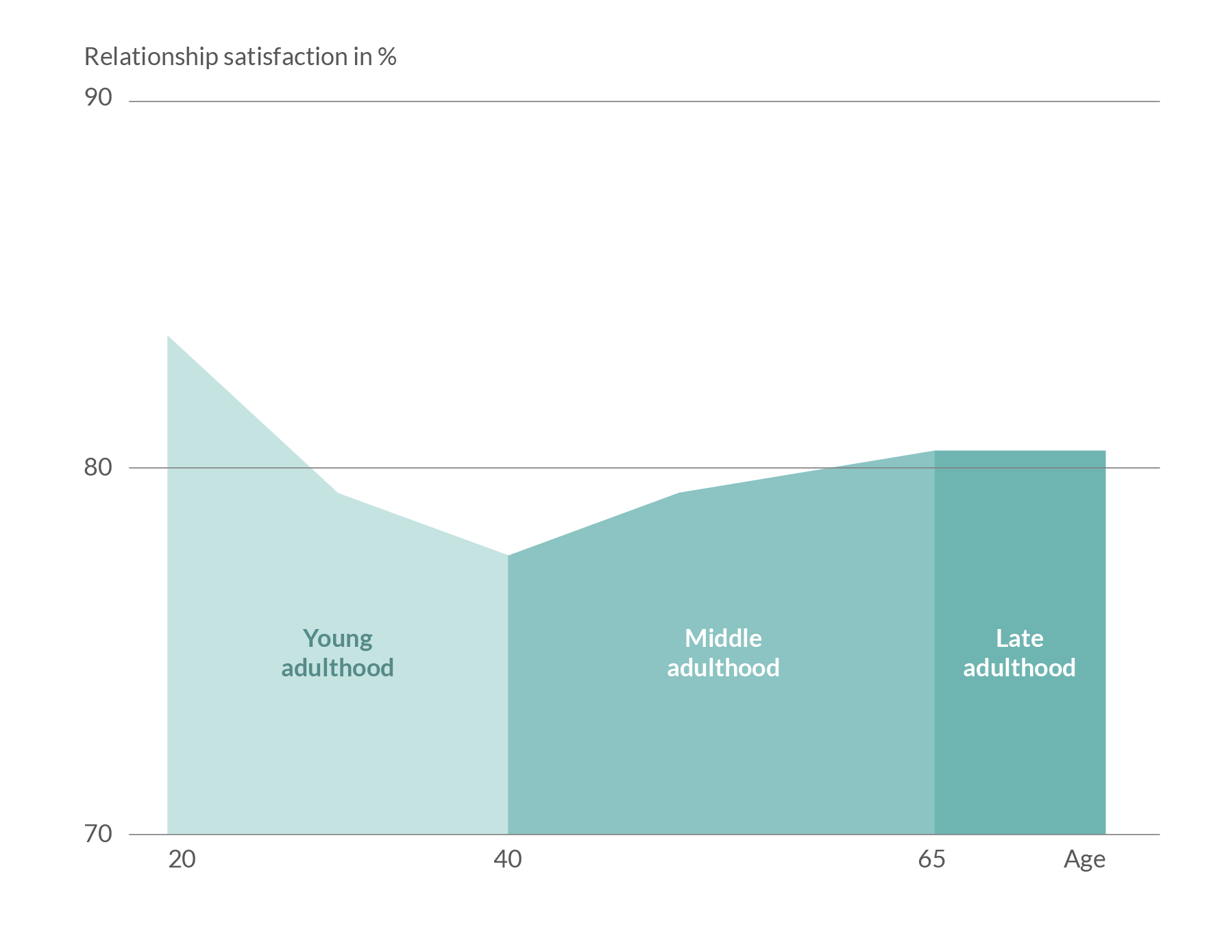 how-relationship-satisfaction-changes-across-your