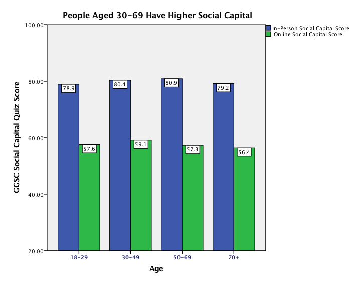 social capital and age graph