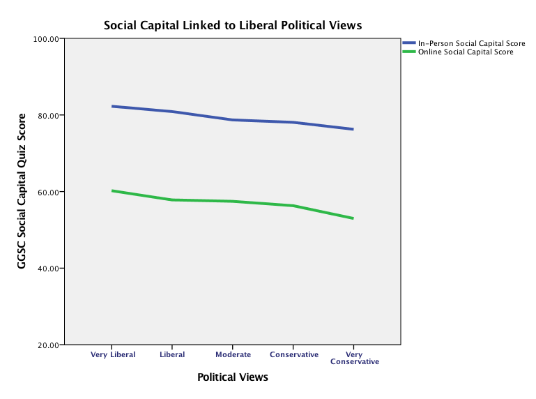 social capital and politics graph