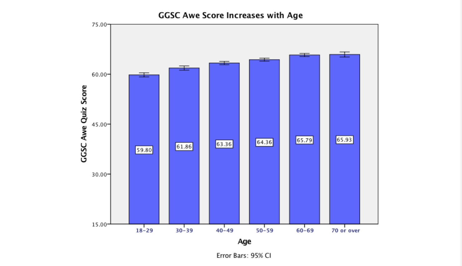 awe scores by age