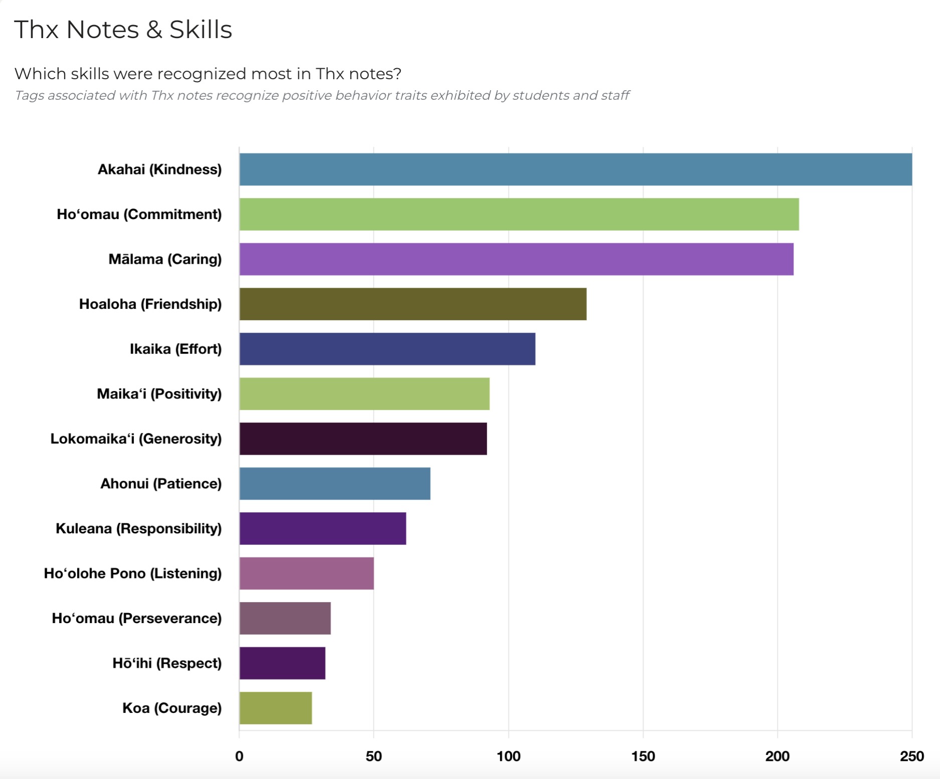 Bar graph of Thnx Notes & Skills with the number of notes sent for skills like kindness, commitment, and caring