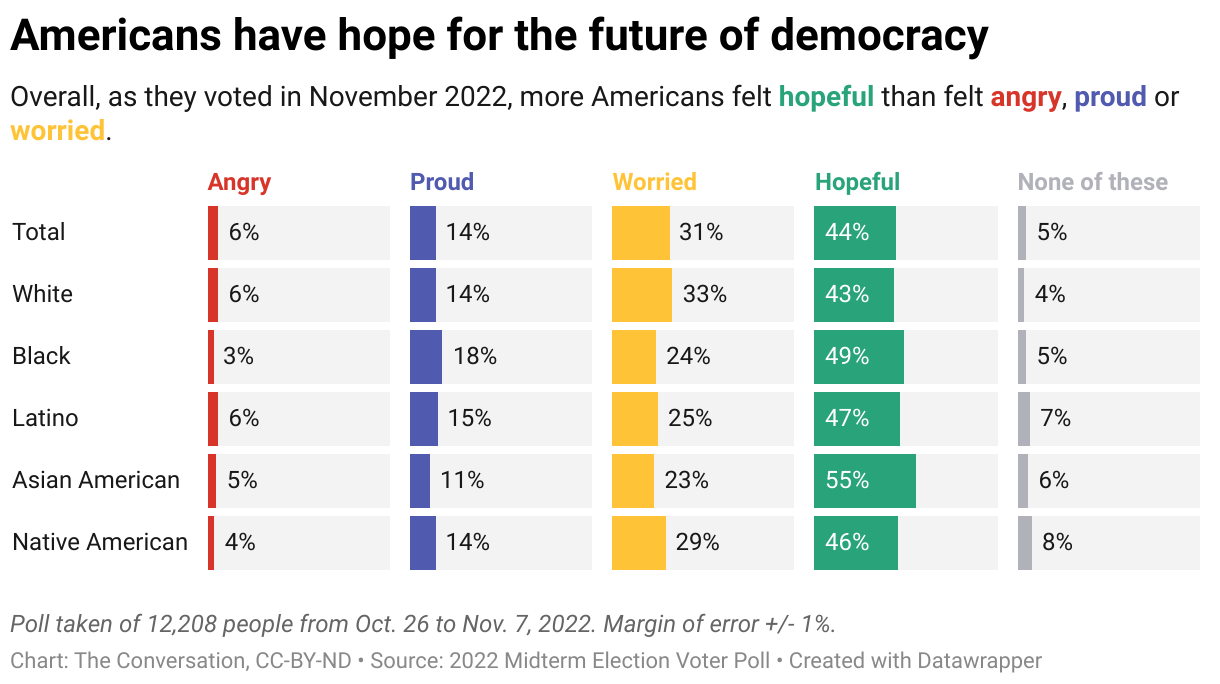 Graph by ethnicity of how angry, worried, proud, and hopeful Americans feel about democracy