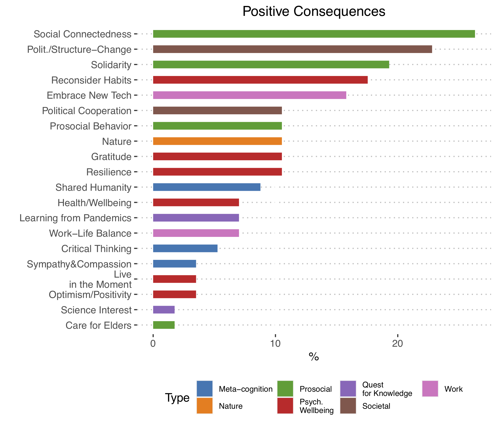 bar graph showing the potential positive consequences of the pandemic